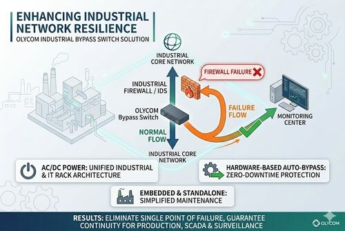 последний случай компании о Manufacturing Plant Cuts Network Downtime with OLYCOM Bypass Switches