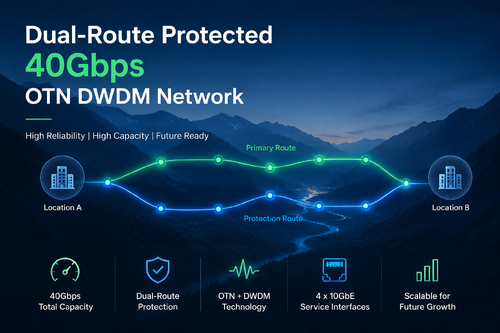 последний случай компании о Двухмаршрутная защищенная сеть OTN DWDM со скоростью 40 Гбит/с