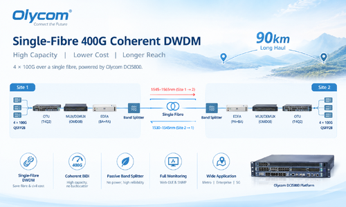 последний случай компании о Single-Fibre 400G Coherent DWDM Transmission for Long-Haul Network Deployment